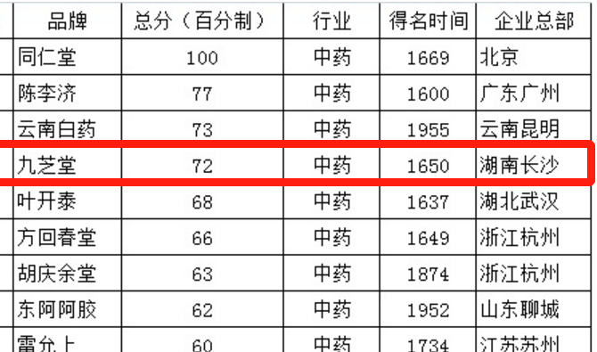 胡潤研究院發(fā)布胡潤中國最具歷史文化底蘊品牌榜：11家中藥企業(yè)上榜
