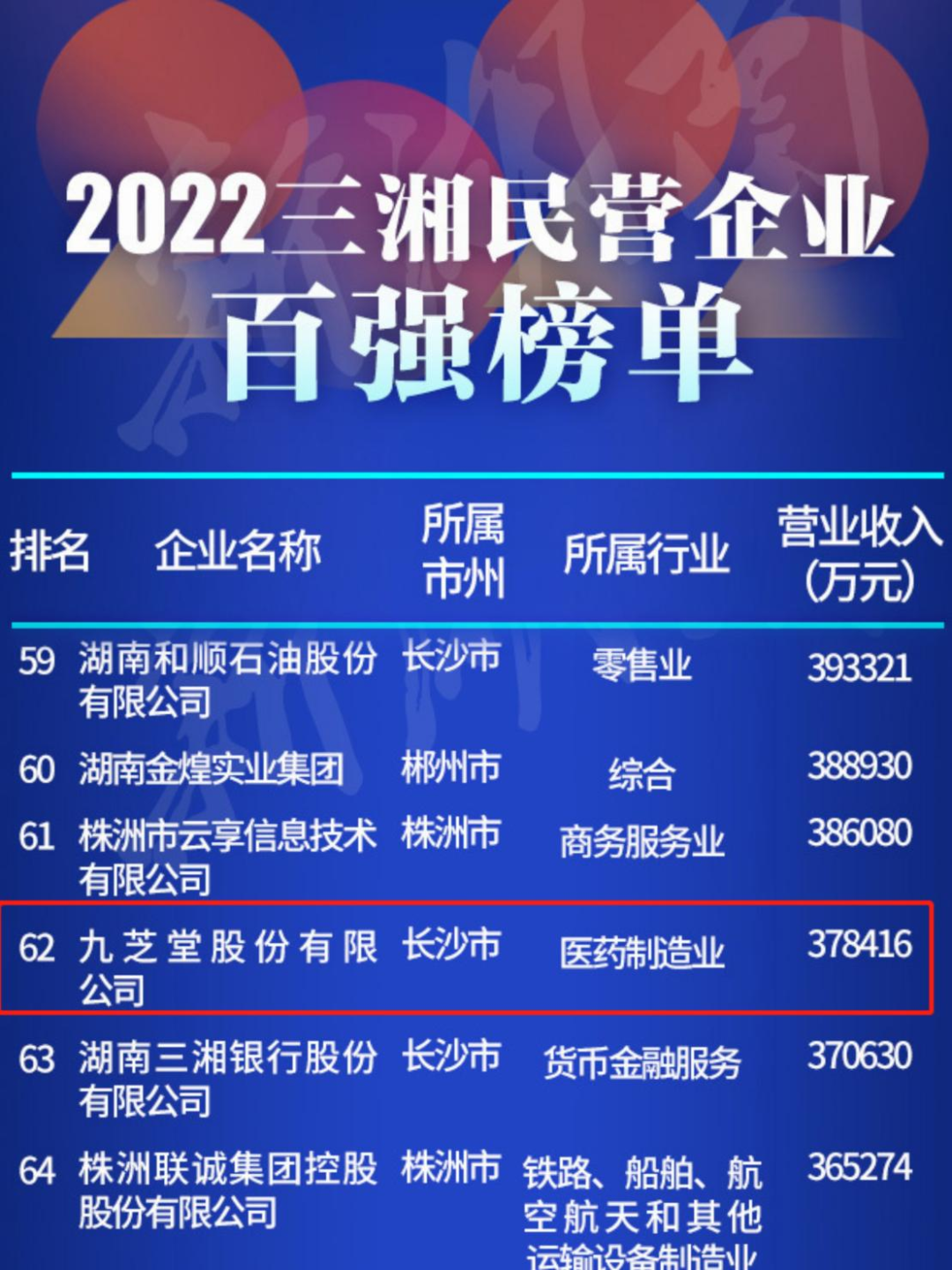 九芝堂再次入選三湘民營企業(yè)百強榜！